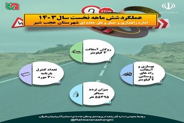 اطلاع نگاشت|عملکرد شهرستان عجب شیر در آذربایجان شرقی در ۶ ماه اول سال جاری