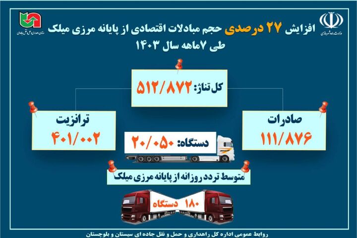 اطلاع نگاشت | افزایش ۲۷ درصدی حجم مبادلات اقتصادی از پایانه مرزی میلک طی ۷ ماهه سال ۱۴۰۳