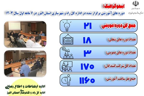 اطلاع نگاشت | دوره‌های آموزشی برگزار شده در اداره کل راه و شهرسازی استان البرز در 6 ماهه اول سال 1403