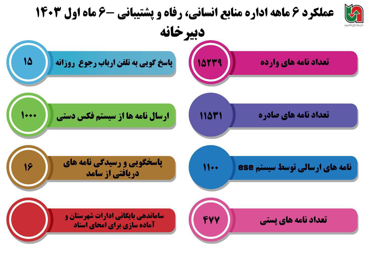 اطلاع نگاشت|عملکرد اداره منابع انسانی ،رفاه و پشتیبانی البرز در ۶ ماه اول سال ۱۴۰۳ -واحد دبیرخانه