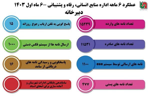 اطلاع نگاشت|عملکرد اداره منابع انسانی ،رفاه و پشتیبانی در ۶ ماه اول سال ۱۴۰۳ -واحد دبیرخانه