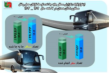 اطلاع نگاشت| میزان مسافر جا به جا شده توسط ناوگان مسافری استان همدان در 7 ماهه نخست سال ۱۴۰۳