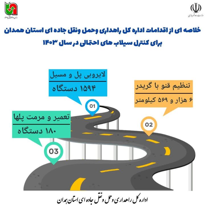 اطلاع نگاشت| خلاصه ای از اقدامات اداره کل راهداری استان همدان برای کنترل سیلاب‌های احتمالی در سال ۱۴۰۳