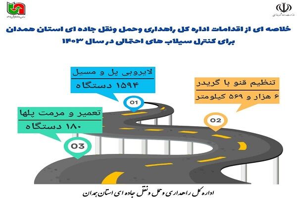 اطلاع نگاشت: خلاصه ای از اقدامات اداره کل راهداری وحمل ونقل جاده ای استان همدان برای کنترل سیلاب های احتمالی در سال ۱۴۰۳