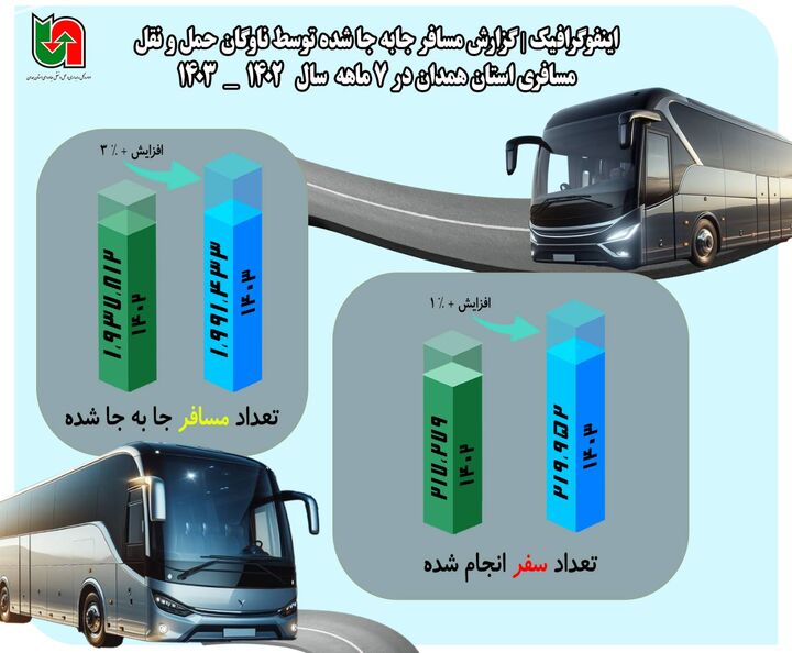 اطلاع نگاشت| میزان مسافر جابه‌جا شده توسط ناوگان مسافری استان همدان در ۷ ماه نخست سال ۱۴۰۳