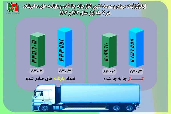 اطلاع نگاشت| آمار حمل و نقل کالای استان همدان در ۷ ماه ابتدای سال ۱۴۰۳