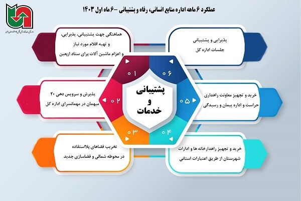 ️اطلاع نگاشت|عملکرد اداره منابع انسانی ،رفاه و پشتیبانی در ۶ ماه اول سال ۱۴۰۳ -واحد پشتیبانی و خدمات