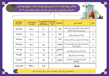 اطلاع نگاشت| عملکرد پروژه‌های احداث، تعریض، بهسازی و آسفالت راه‌های روستایی اداره کل راهداری ایلام در سال ۱۴۰۳