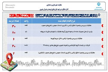 اطلاع نگاشت | گزارش شش ماهه نخست سال 1403 اقدامات، جلسات، پیگیری‌ها، مصوبات دارای اهمیت اداره نظارت بر تهیه طرح های توسعه و عمران شهری اداره کل راه و شهرسازی استان البرز