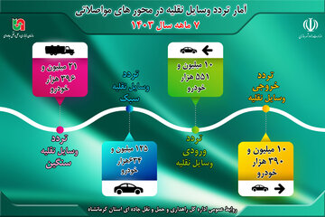 اطلاع نگاشت|تردد وسایل نقلیه در محورهای مواصلاتی استان کرمانشاه طی ۷ ماهه سال‌جاری