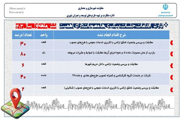 اطلاع نگاشت | گزارش شش ماهه نخست سال 1403 اقدامات، جلسات، پیگیری‌ها، مصوبات دارای اهمیت اداره نظارت بر تهیه طرح های توسعه و عمران شهری اداره کل راه و شهرسازی استان البرز