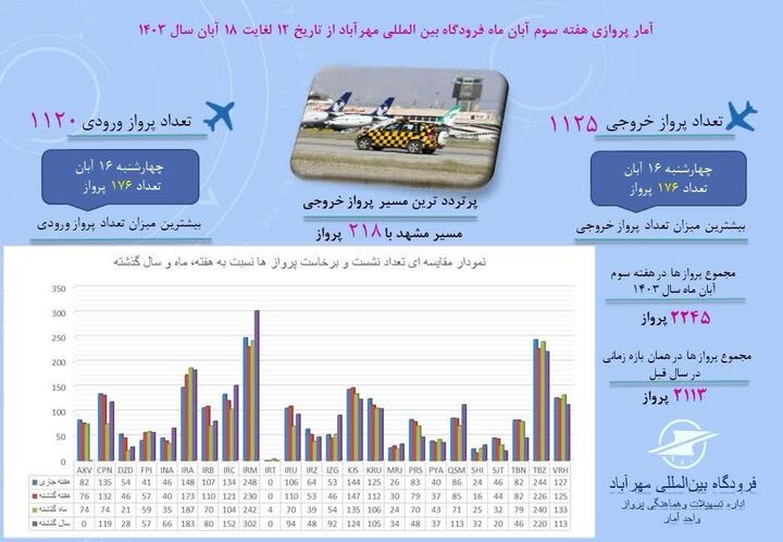 اطلاع نگاشت| آمار پروازهای مسافری فرودگاه بین‌المللی مهرآباد از تاریخ ۱۲  تا ۱۸  آبان ۱۴۰۳