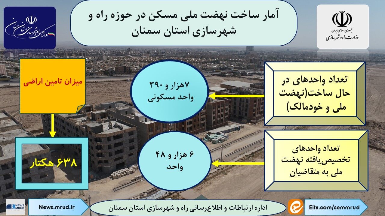 اطلاع نگاشت| آمار ساخت نهضت ملی مسکن در حوزه راه و شهرسازی استان سمنان 