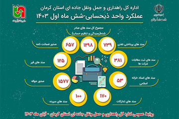 اطلاع نگاشت|عملکرد شش ماهه واحد ذیحسابی اداره کل راهداری و حمل و نقل جاده ای استان کرمان