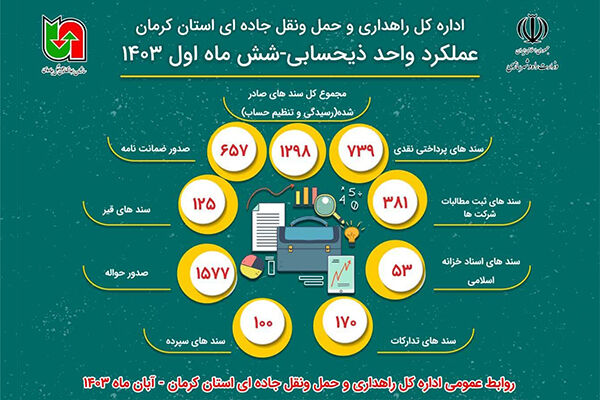 عملكرد شش ماهه واحد ذيحسابی اداره كل راهداری و حمل و نقل جاده ای استان كرمان