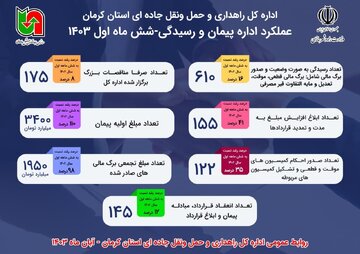 اطلاع نگاشت|عملکرد اداره پیمان و رسیدگی اداره کل راهداری و حمل و نقل جاده ای استان کرمان  طی ۶ ماهه سال جاری