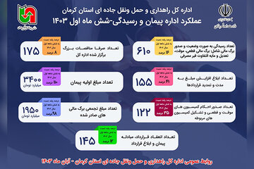عملكرد اداره پيمان و رسيدگی اداره كل راهداری و حمل و نقل جاده ای استان كرمان  طی شش ماهه سال جاری