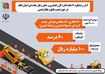 اطلاع نگاشت| آمار و عملکرد ۷ ماهه اداره کل راهداری و حمل ونقل جاده ای استان ایلام در حوزه نصب تابلو و علائم ایمنی