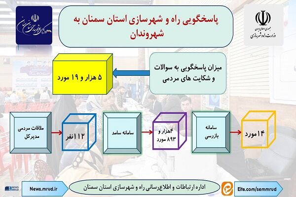 اطلاع نگاشت| میزان پاسخگویی راه و شهرسازی استان سمنان به سوالات و شکایات شهروندان