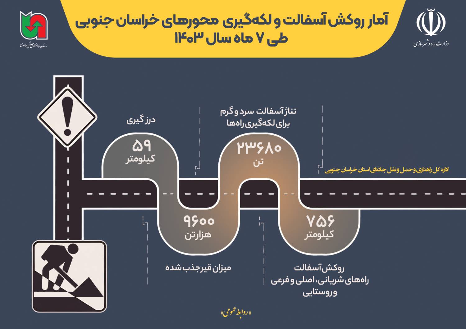  اطلاع نگاشت| آمار روکش آسفالت و لکه گیری محورهای خراسان جنوبی طی هفت ماهه ۱۴۰۳ 