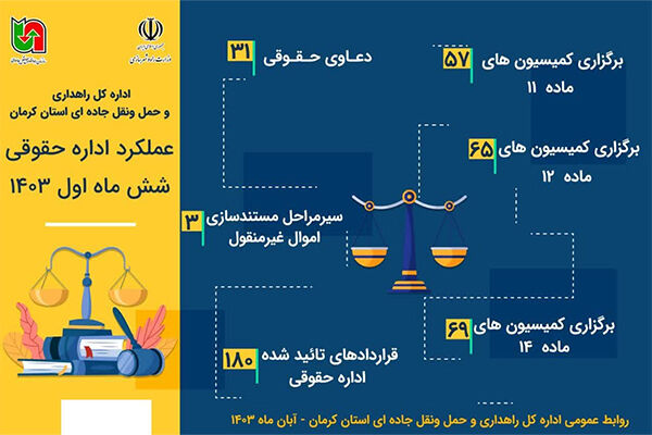 عملكرد اداره حقوقی اداره كل راهداری و حمل و نقل جاده ای استان كرمان طی شش ماه سال جاری