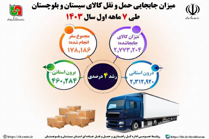 اطلاع نگاشت | میزان جابه‌جایی حمل و نقل کالای سیستان و بلوچستان در هفت ماهه ۱۴۰۳