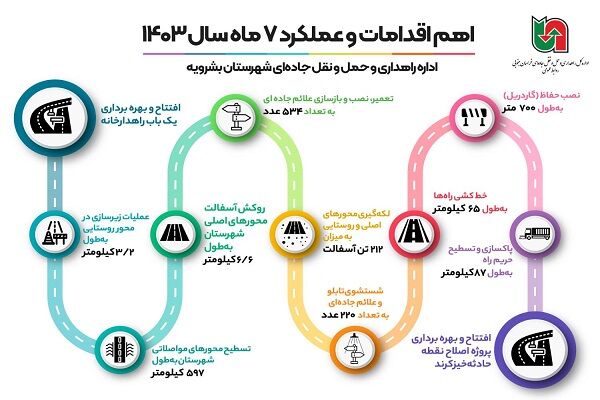 اطلاع نگاشت| اهم اقدامات و عملکرد هفت ماهه سال ۱۴۰۳ اداره راهداری شهرستان بشرویه استان خراسان جنوبی