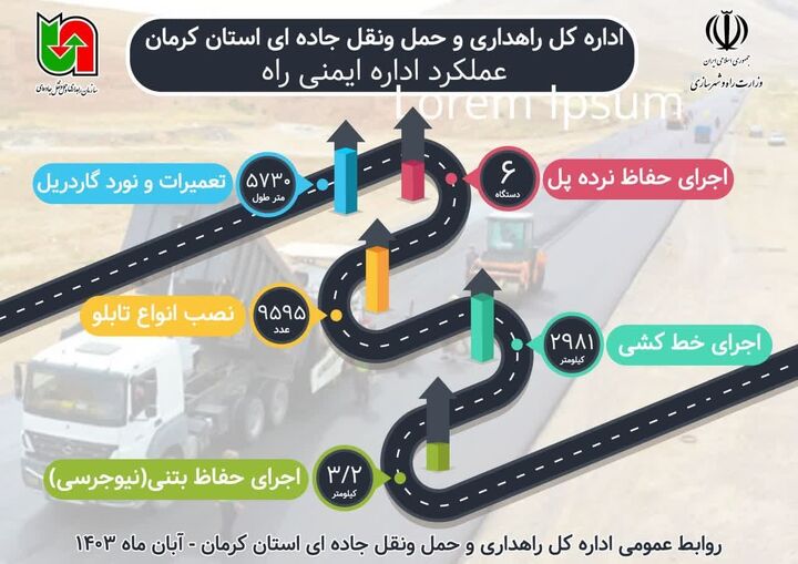 اطلاع نگاشت|عملکرد اداره ایمنی راه اداره کل راهداری وحمل و نقل جاده ای استان کرمان در ۶ ماهه ابتدای سال جاری