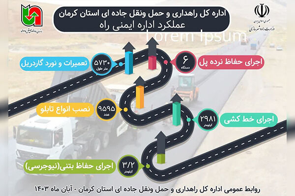 عملكرد اداره ايمنی راه اداره كل راهداری وحمل و نقل جاده ای استان كرمان طی شش ماهه ابتدای سال جاری