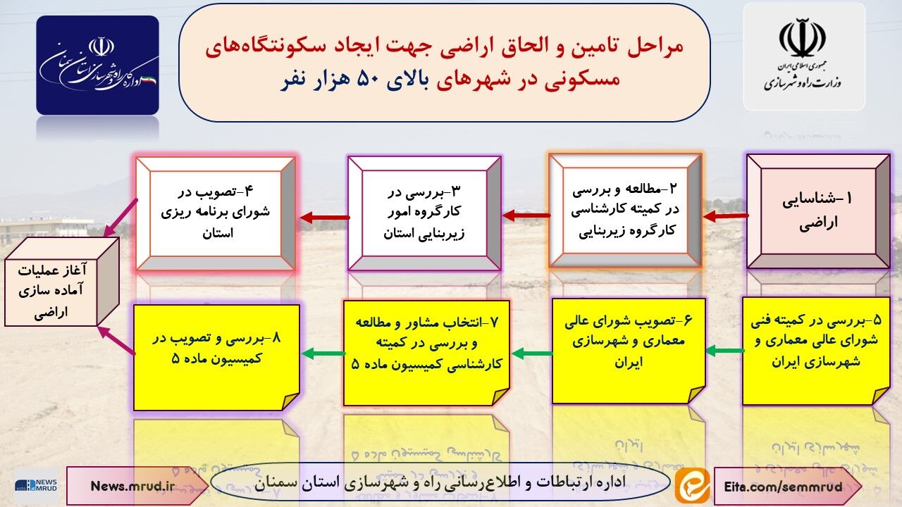 اطلاع نگاشت| فرایند تامین زمین جهت ایجاد سکونت‌گاه‌های مسکونی 