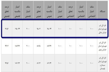 اداره کل راه و شهرسازی خراسان شمالی در ارزیابی ملی شاخص های عمومی و اختصاصی در سال ۱۴۰۲ در کشور حائز رتبه اول شد