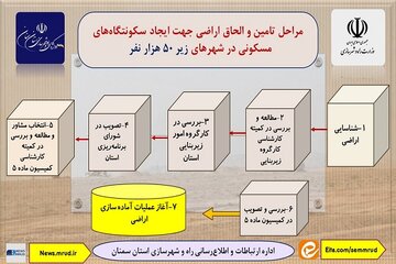 اطلاع نگاشت| فرایند تامین اراضی در شهرهای زیر 50 هزار نفر