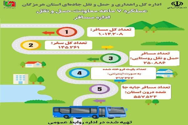 اینفوگرافی حمل و نقل مسافر