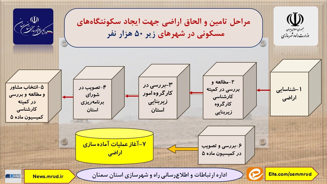 اطلاع نگاشت| فرایند تامین اراضی در شهرهای زیر ۵۰ هزار نفر 