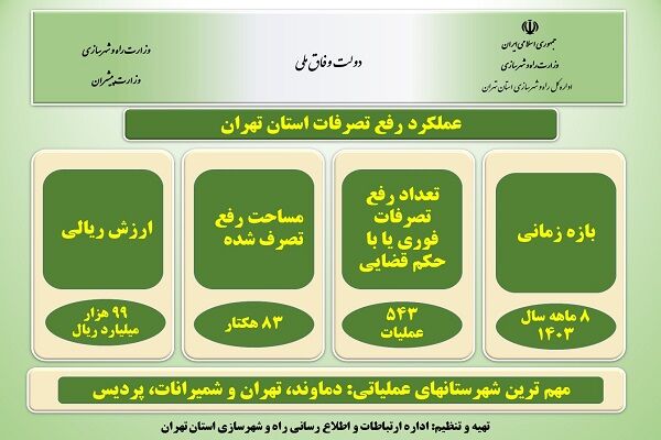 اطلاع نگاشت| عملکرد رفع تصرف استان تهران در هشت ماهه سال ۱۴۰۳