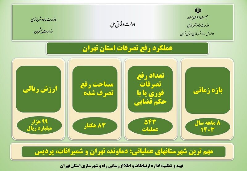 اطلاع نگاشت| عملکرد رفع تصرف استان تهران در هشت ماهه سال ۱۴۰۳