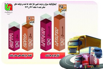 اطلاع‌نگاشت | آمار حمل و نقل کالای استان همدان در ۸ ماهه سال ۱۴۰۳