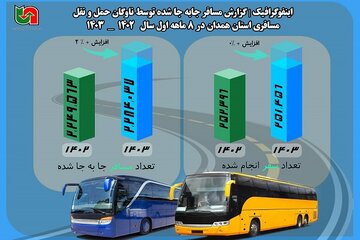 اطلاع‌نگاشت | آمار جابه‌جایی مسافر در استان همدان توسط ناوگان حمل و نقل مسافری استان در ۸ ماهه سال ۱۴۰۳