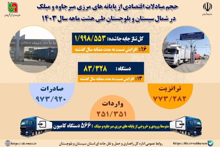 اطلاع نگاشت | حجم مبادلات اقتصادی از پایانه‌های مرزی میرجاوه و میلک در شمال سیستان و بلوچستان طی هشت ماهه ۱۴۰۳