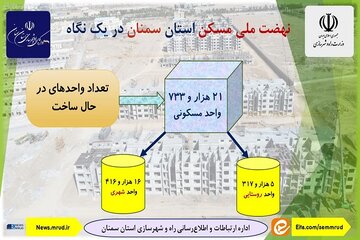 اطلاع نگاشت| تعداد واحدهای در حال ساخت نهضت ملی مسکن استان سمنان