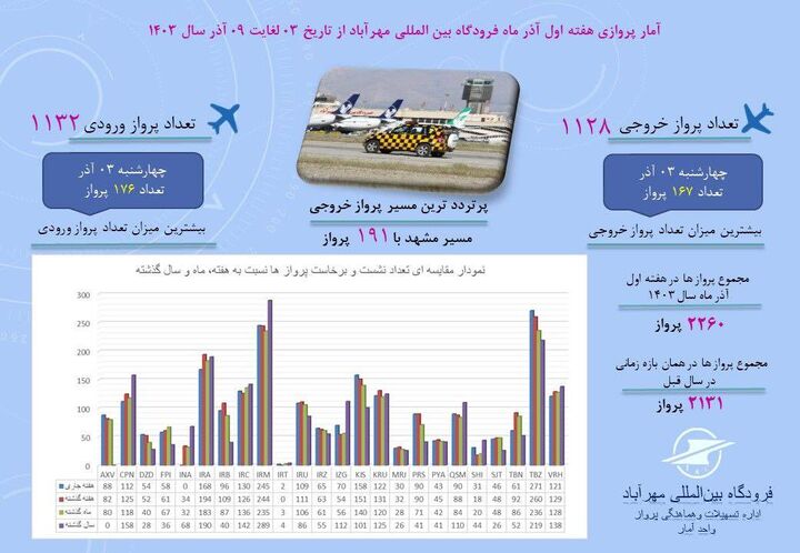 اطلاع‌نگاشت| آمار پروازهای مسافری فرودگاه بین‌المللی مهرآباد از تاریخ ۳ تا ۹ آذر ماه سال ۱۴۰۳