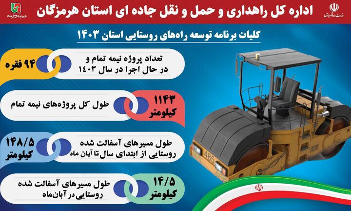 اطلاع نگاشت| توسعه راه‌های روستایی استان هرمزگان در سال ۱۴۰۳