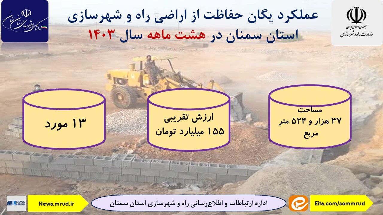 اطلاع نگاشت|عملکرد یگان حفاظت از اراضی راه و شهرسازی استان سمنان در هشت ماهه سال ۱۴۰۳ 