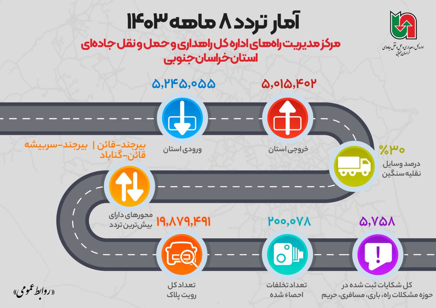  اطلاع نگاشت | آمار تردد ثبت شده توسط دستگاه های تردد شمار مرکز مدیریت راه های استان خراسان جنوبی در ۸ ماهه اول ۱۴۰۳