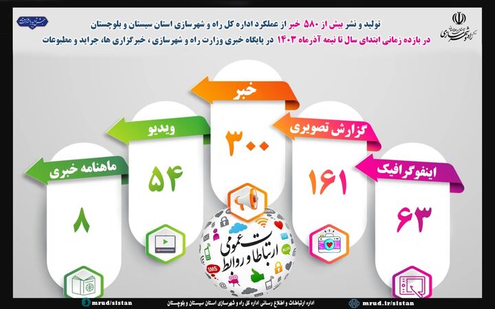 اطلاع نگاشت| انتشار بیش از ۵۸۰ خبر از عملکرد اداره کل راه و شهرسازی استان سیستان و بلوچستان