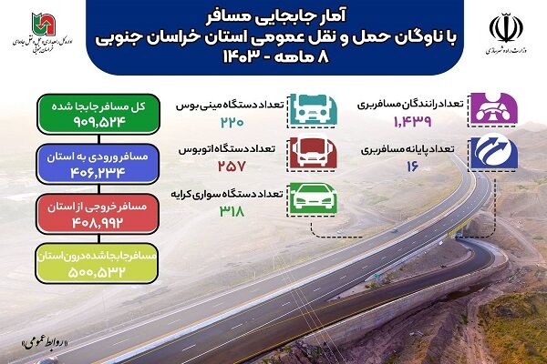 اطلاع نگاشت| آمار جابه‌جایی مسافر با ناوگان حمل و نقل عمومی استان خراسان جنوبی طی هشت ماهه ۱۴۰۳