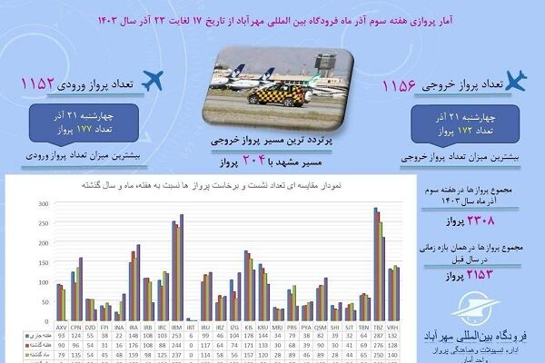 اطلاع نگاشت| آمار پروازهای مسافری فرودگاه بین‌المللی مهرآباد از تاریخ ۱۷ تا ۲۳ آذر ماه سال ۱۴۰۳