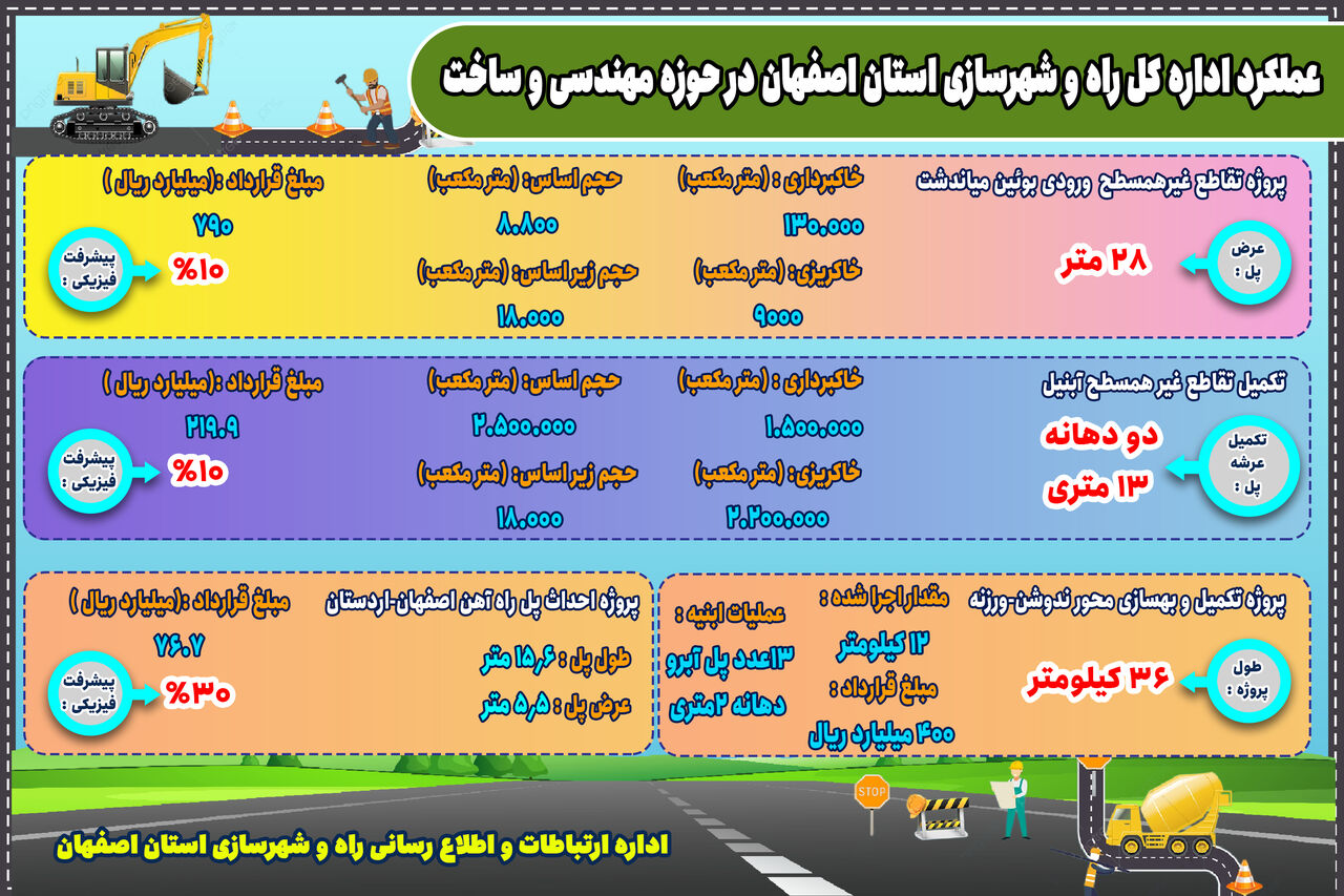 اطلاع نگاشت|عملکرد اداره کل راه وشهرسازی استان اصفهان  در حوزه مهندسی و ساخت 