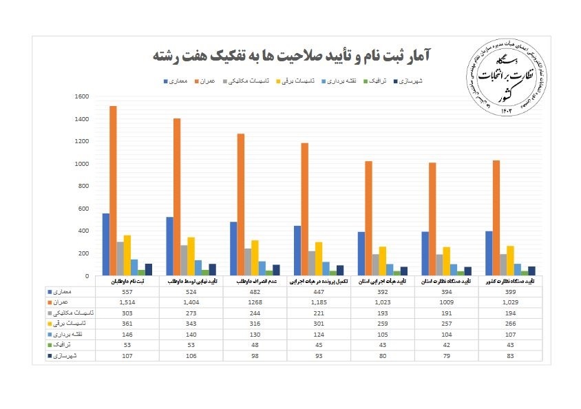 مشارکت بیش از ۲ هزار مهندس برای احراز پست‌ هیات‌مدیره سازمان‌های نظام مهندسی ساختمان 