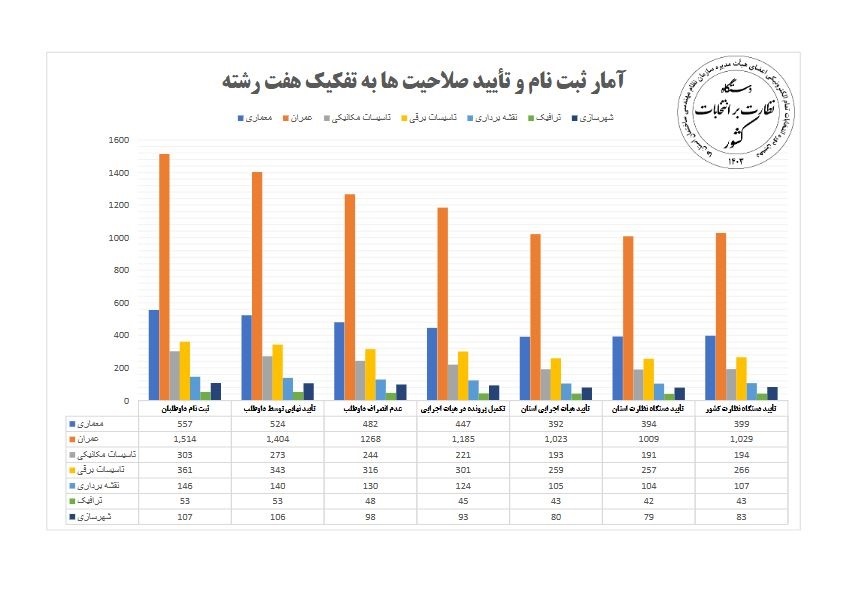 مشارکت بیش از ۲ هزار مهندس برای احراز پست هیاتمدیره سازمانهای نظام مهندسی ساختمان